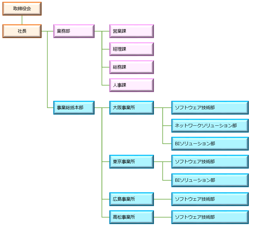 組織図